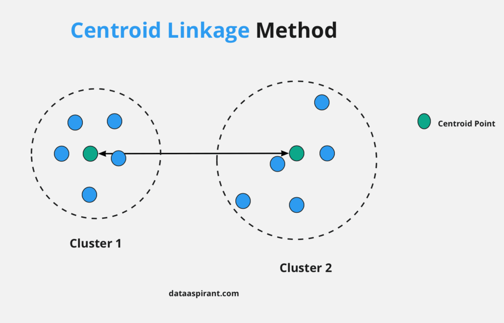 Centroid Linkage Method