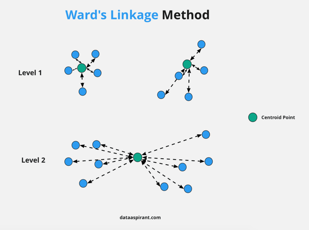 Wards Linkage Method