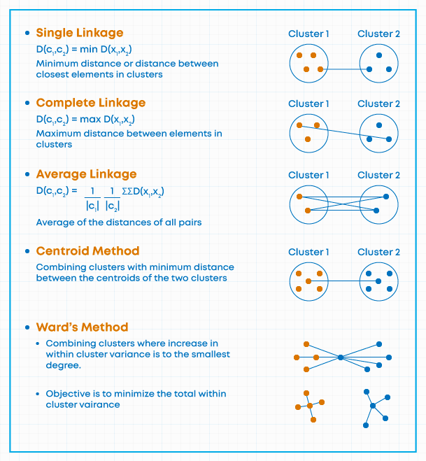 Hierarchical Clustering Linkages