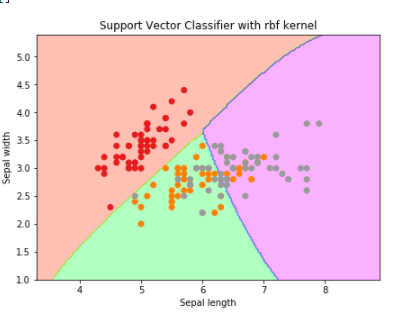 svc classifier using rbf kernel