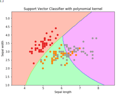 svc classifier using polynomial kernel