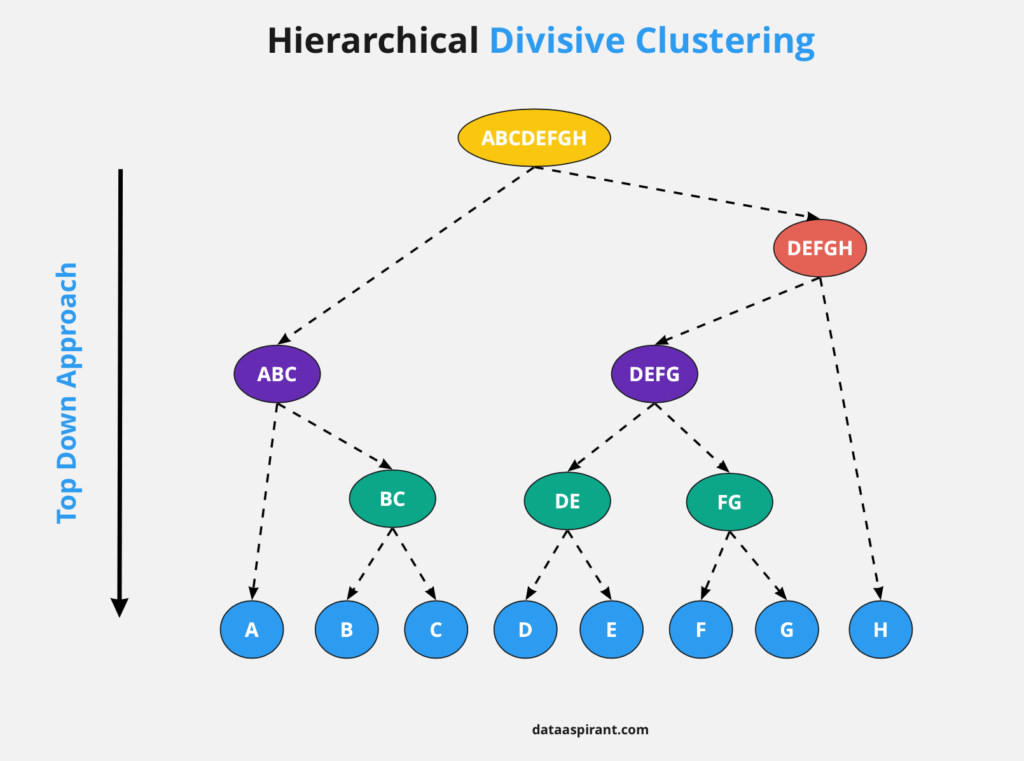 Hierarchical Divisive Clustering