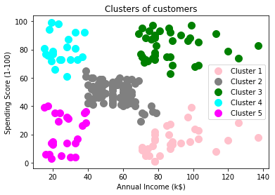 Hierarchical clustering result
