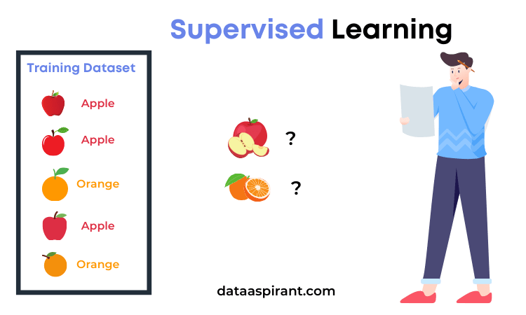 Supervised Learning Example