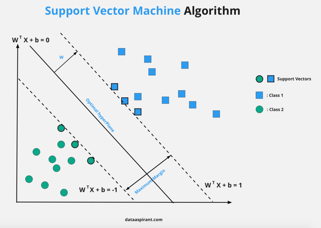 Support Vector Machine Algorithm