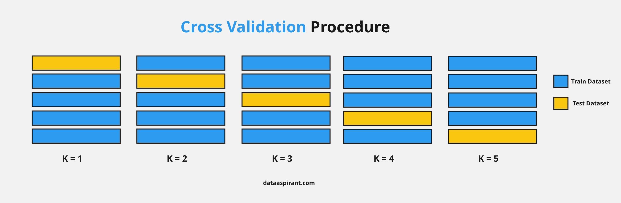 Cross Validation Procedure