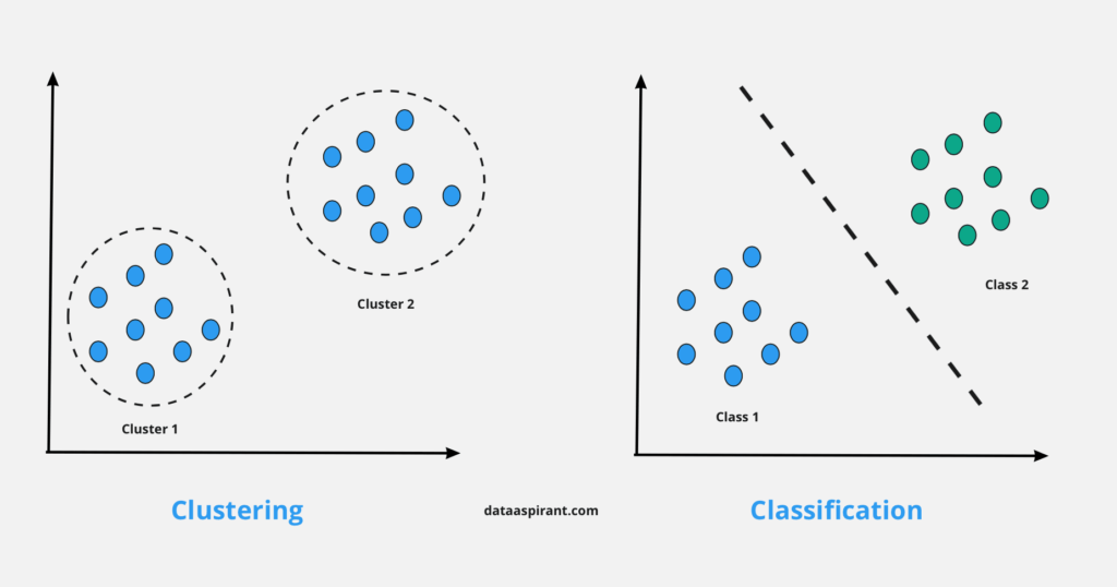 Difference Between Clustering and Classification