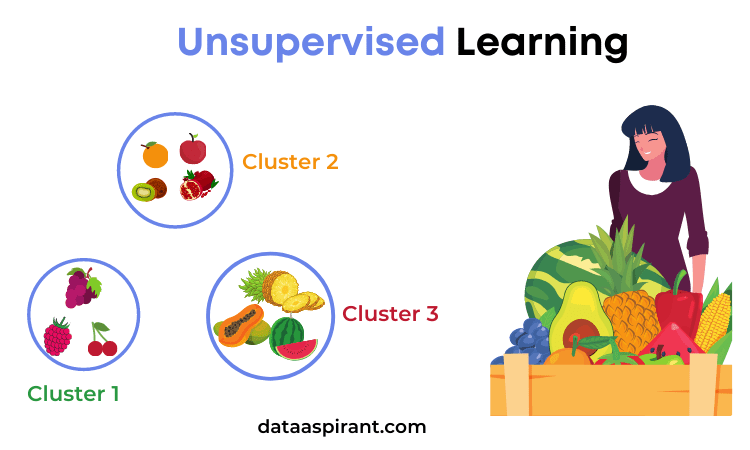 Unsupervised Learning Example