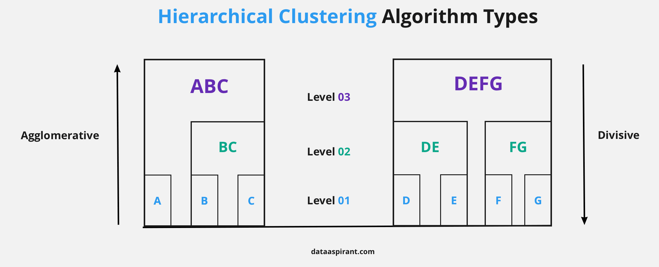 Hierarchical Clustering Types Agglomerative and Divisive