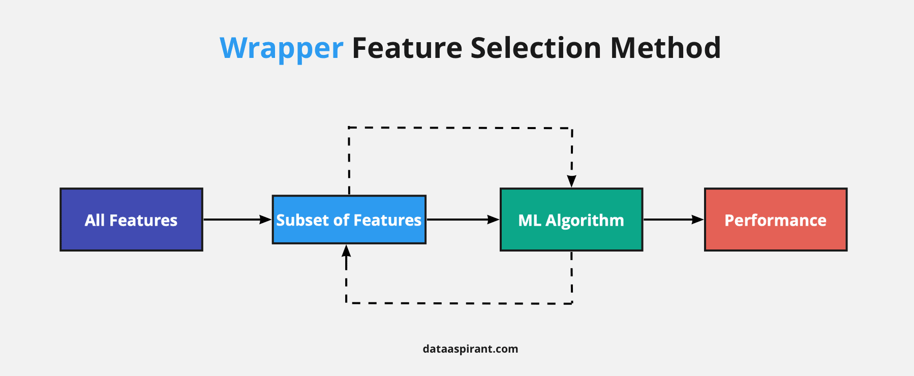 Selection methods. Wrapper. Machine Learning method selection.