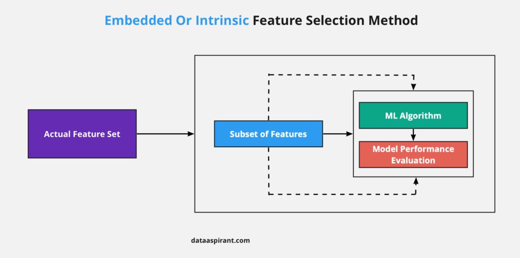 Intrinsic Feature Selection Method
