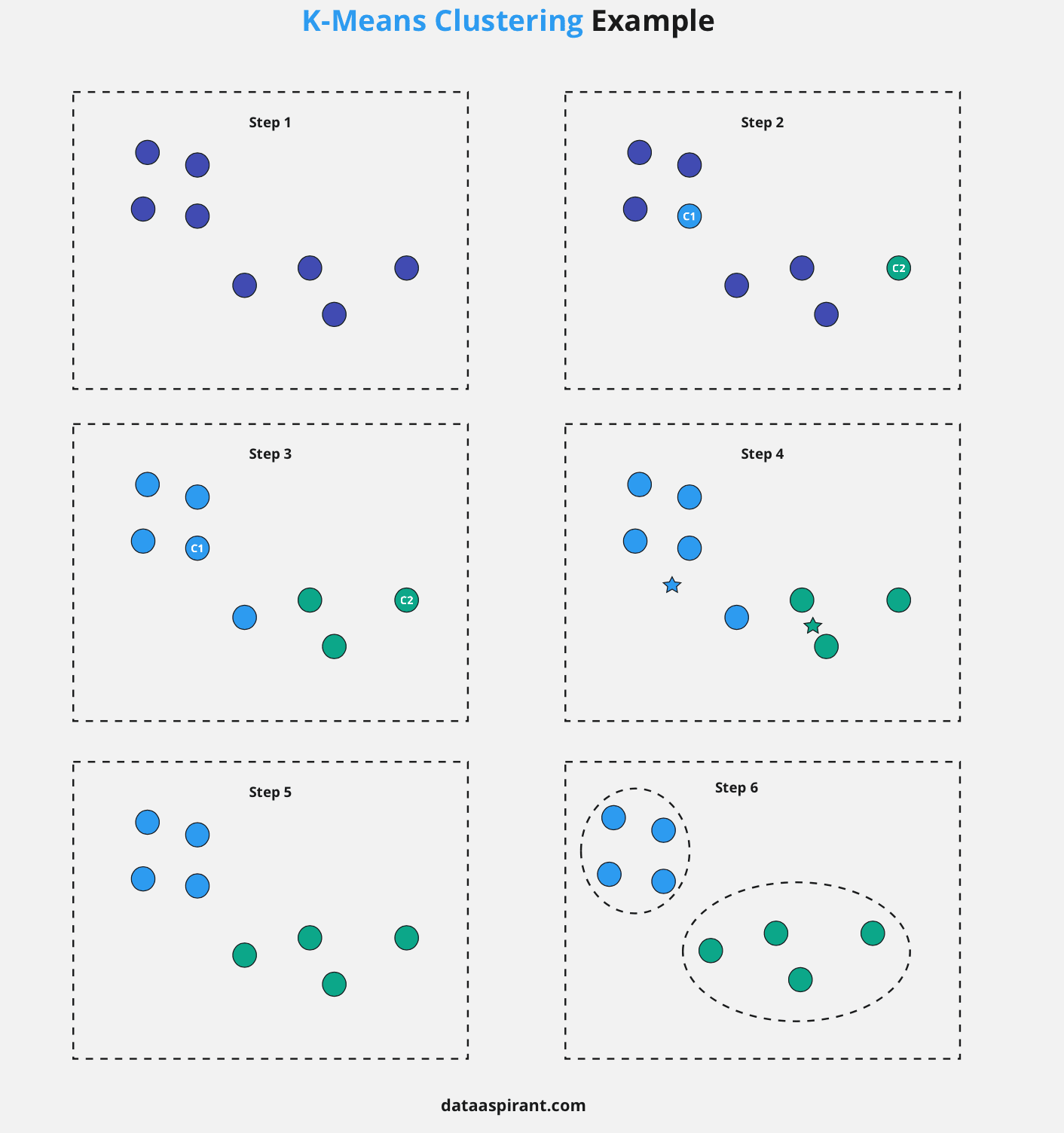 K-means Clustering Example