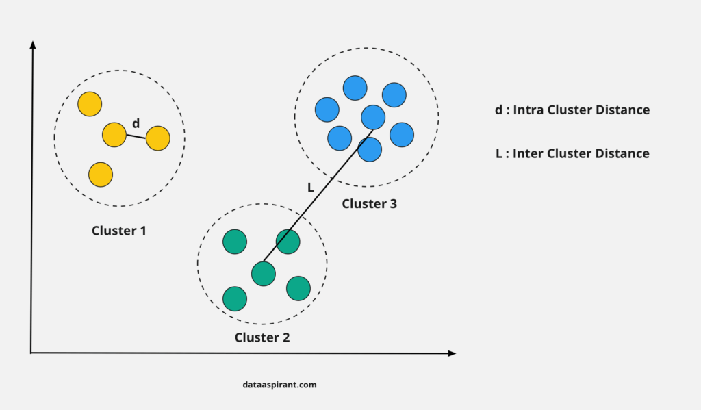 Intra Cluster Distance and Inter Cluster Distance