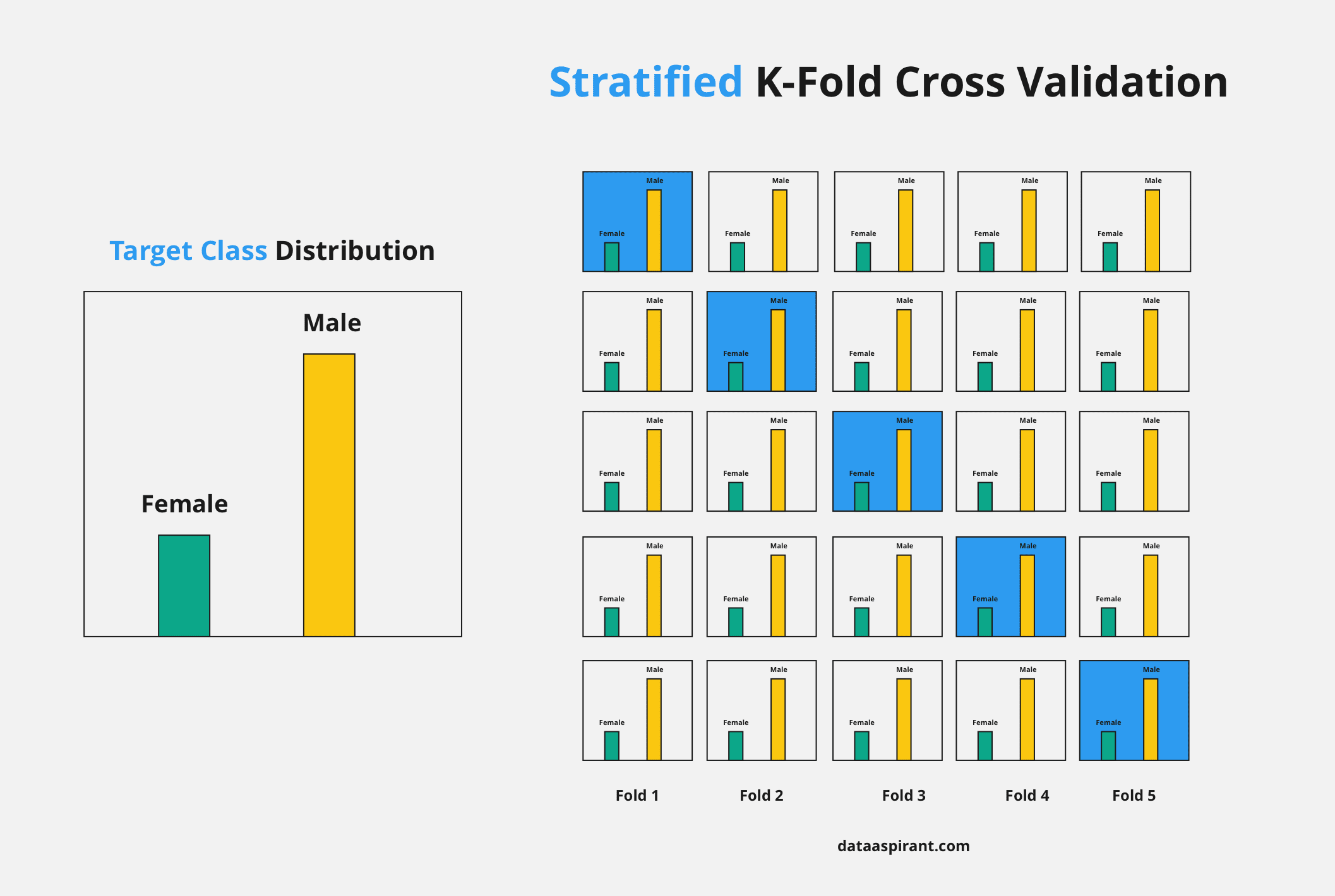 Stratified K-Fold Cross Validation