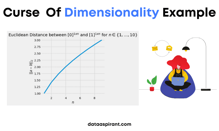 Curse Of Dimensionality Example