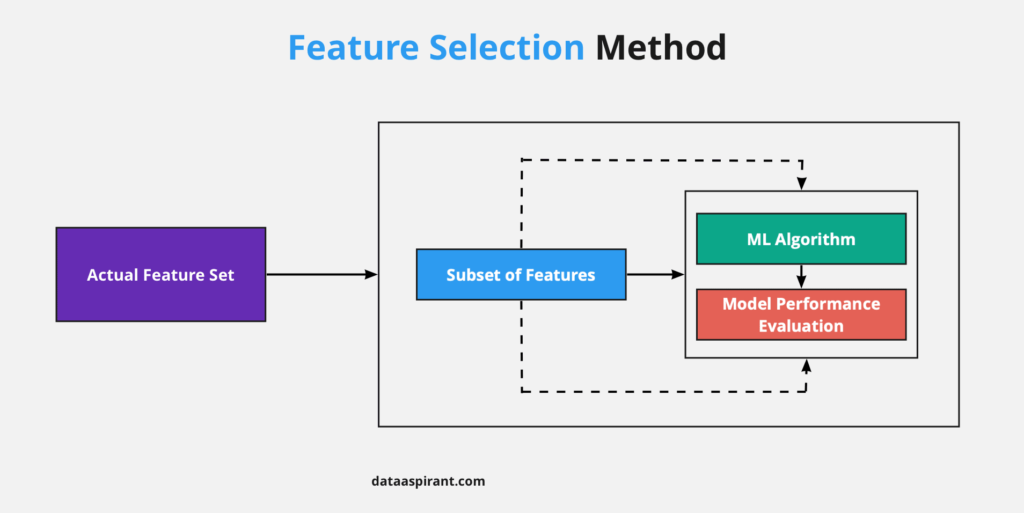 Feature Selection Method