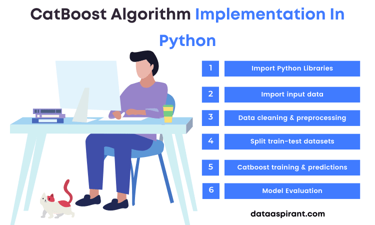 Catboost Algorithm Python Implementation