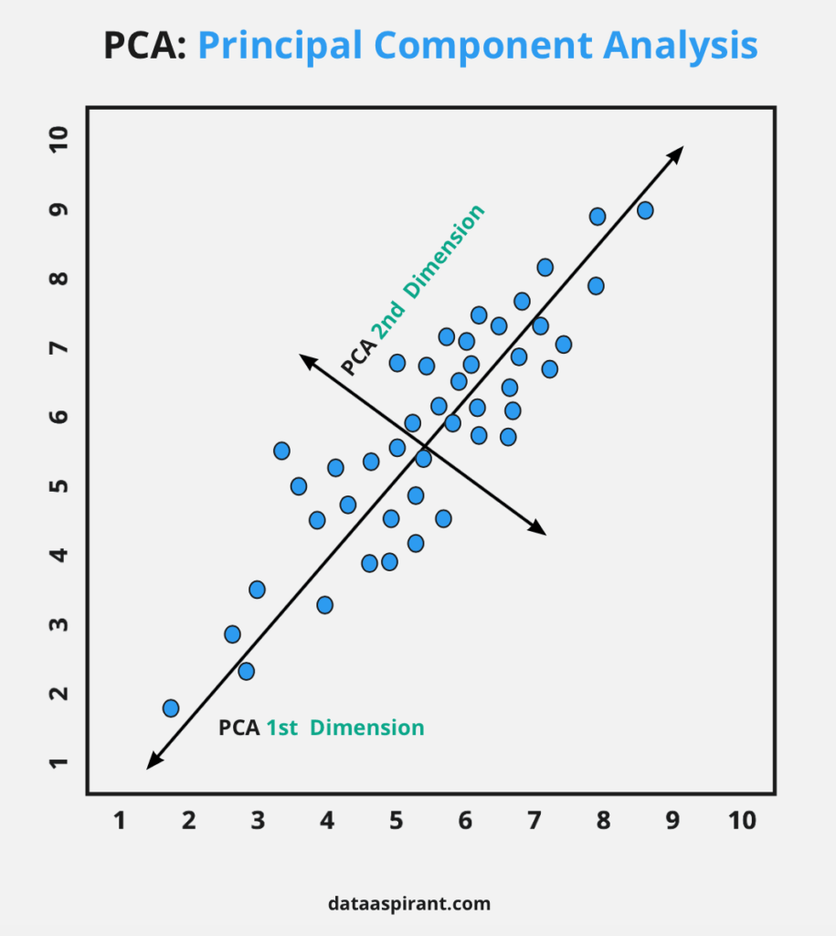 Principal Component Analysis With Dimensions