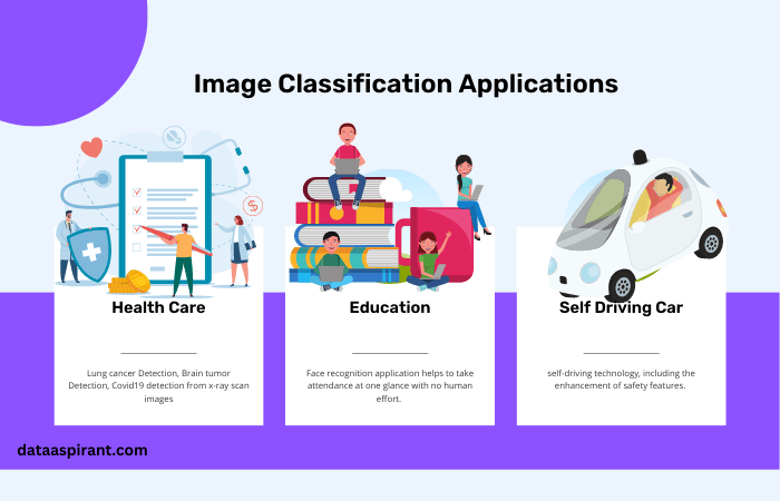 Applications of Image classification
