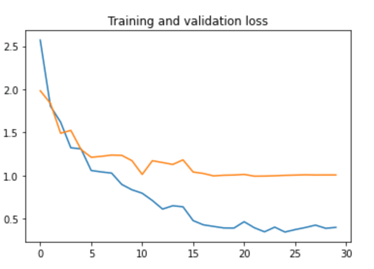 Train and validation Loss Graph
