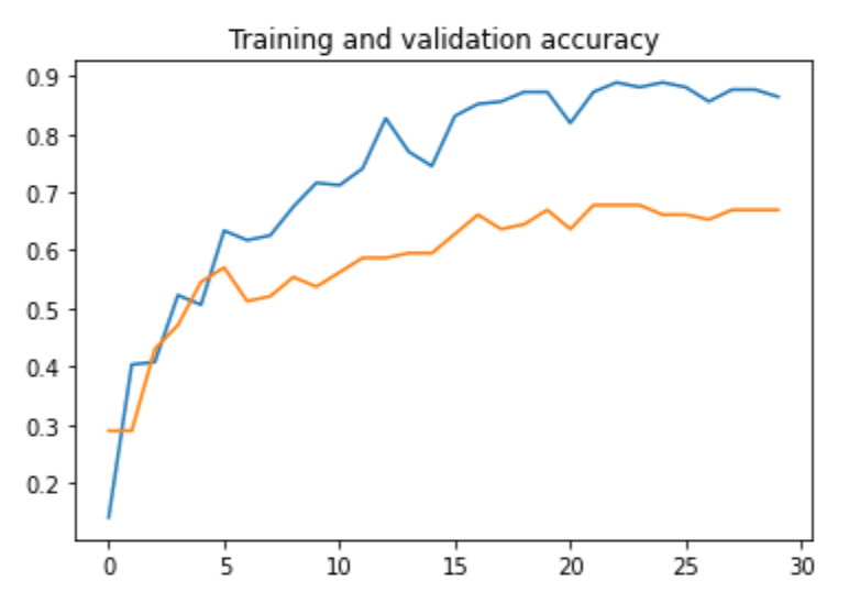 Train and validation Accuracy