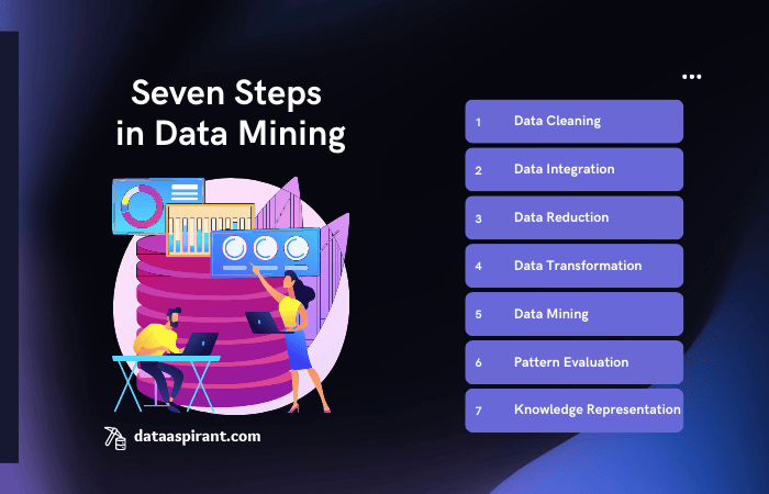 Seven Steps in Data Mining Processing