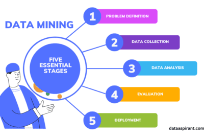 Five Stages of Data Mining