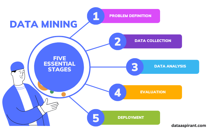 Five Stages of Data Mining