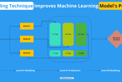 How Blending Technique Improves Machine Learning Model's Performace