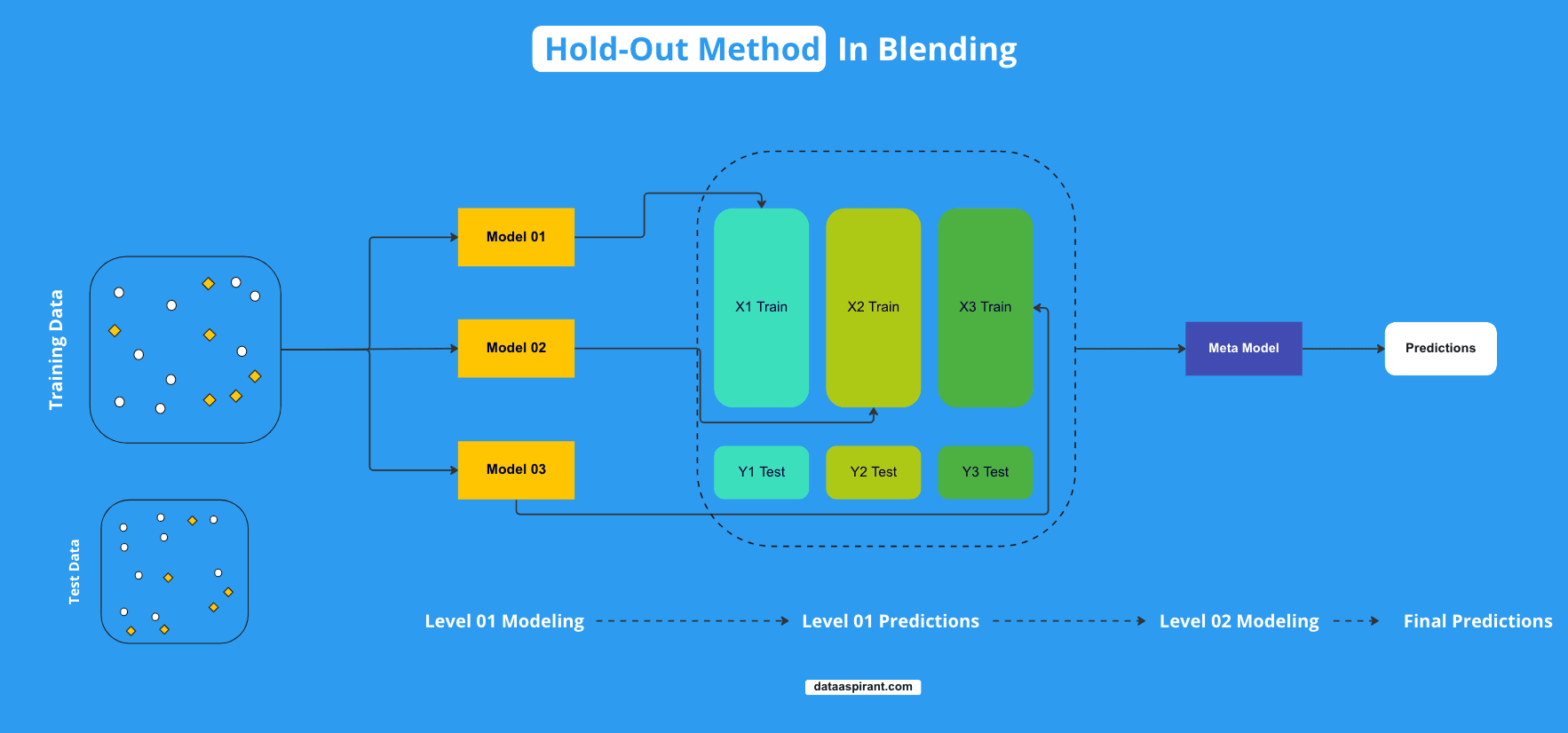 Hold-Out Method in Blending