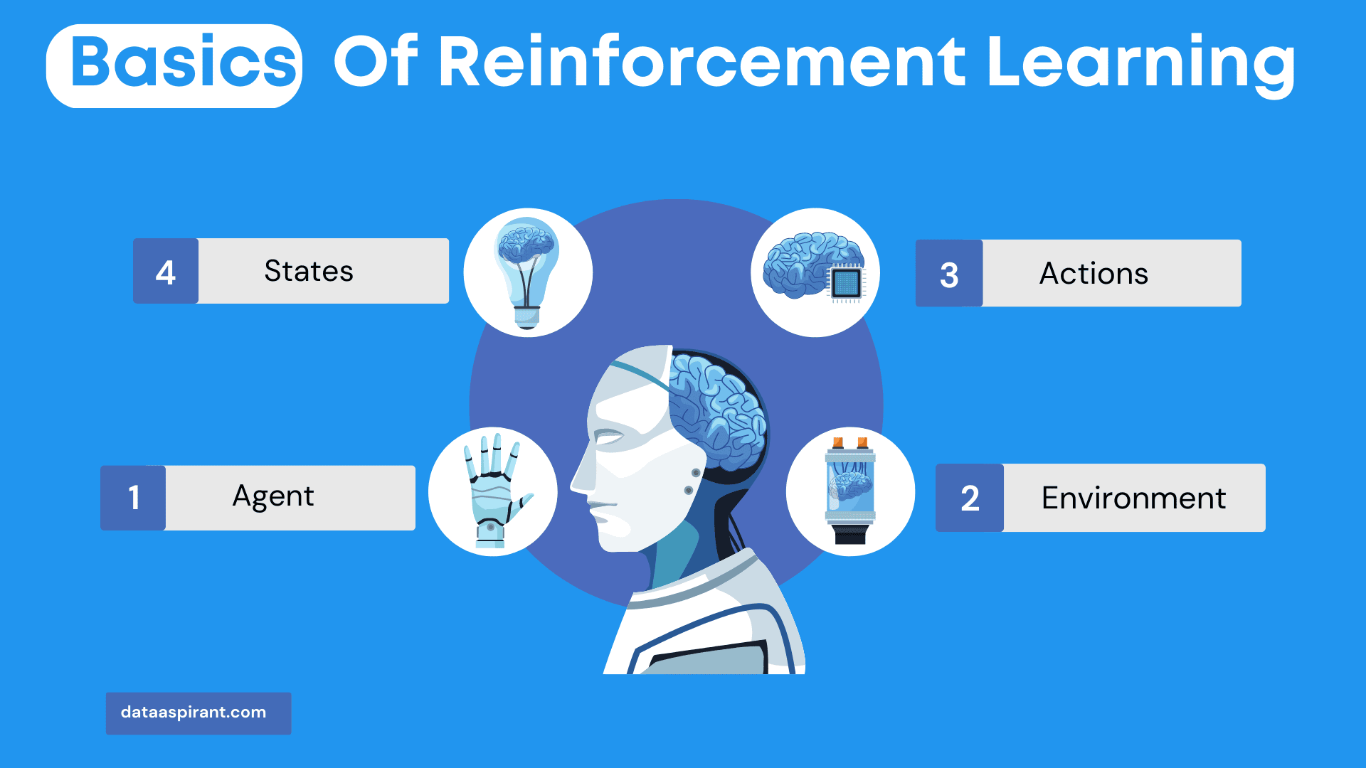 Basics of Reinforcement Learning