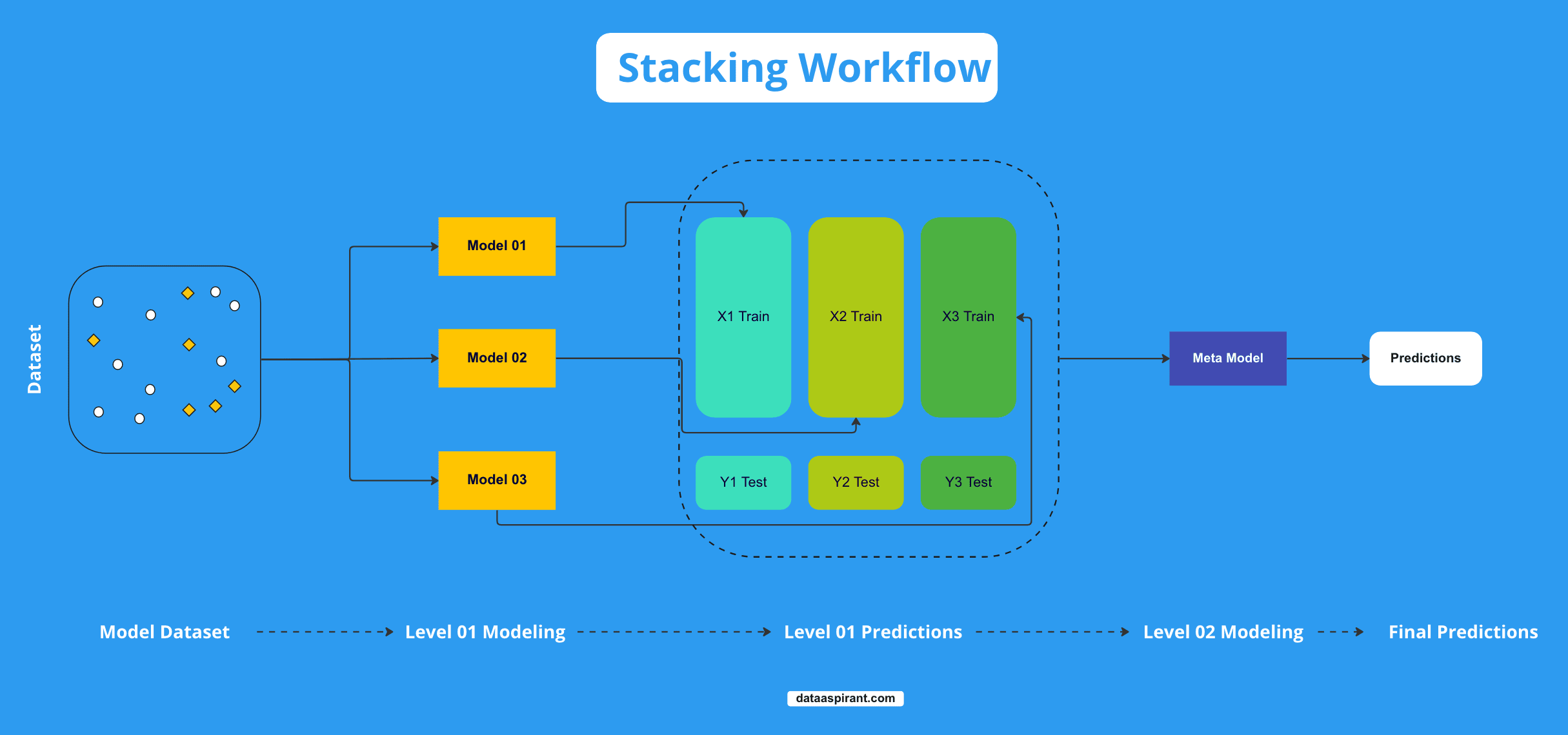 Stacking Workflow