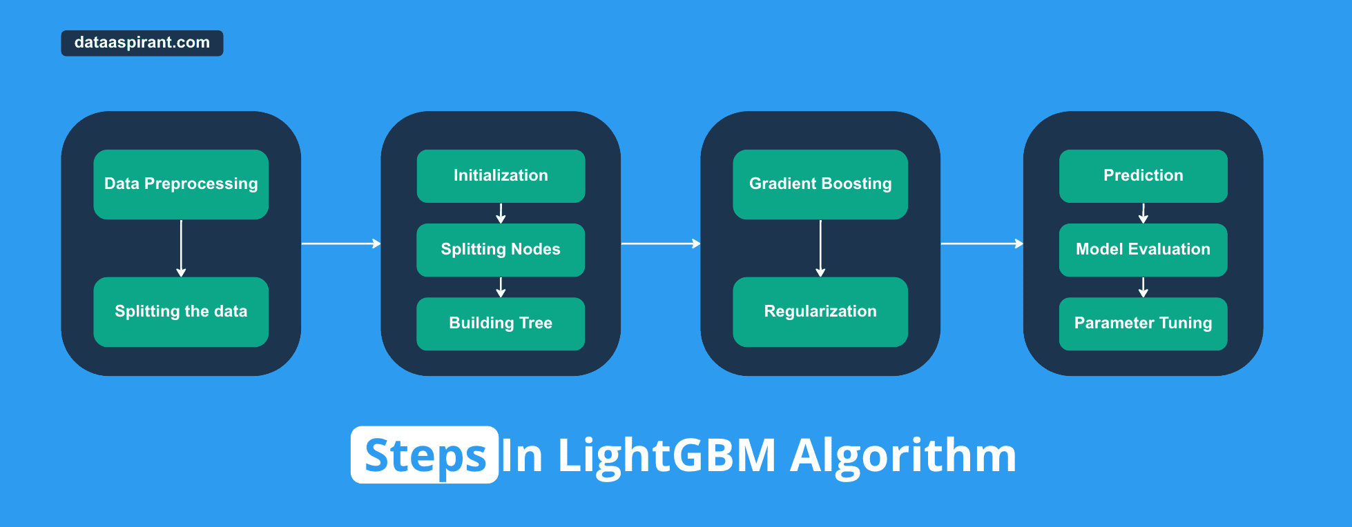 Steps in LightGBM Algorithm