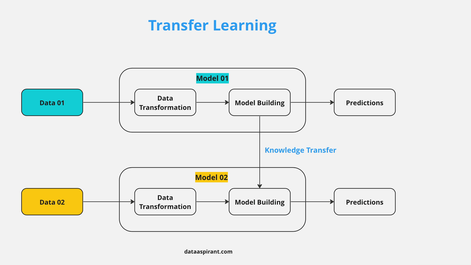 Transfer Learning Workflow