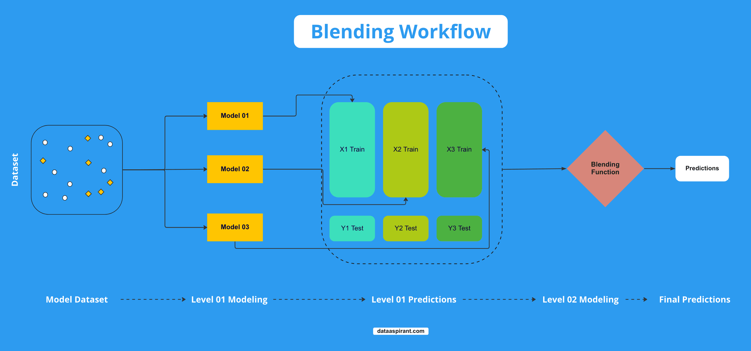 Blending Workflow