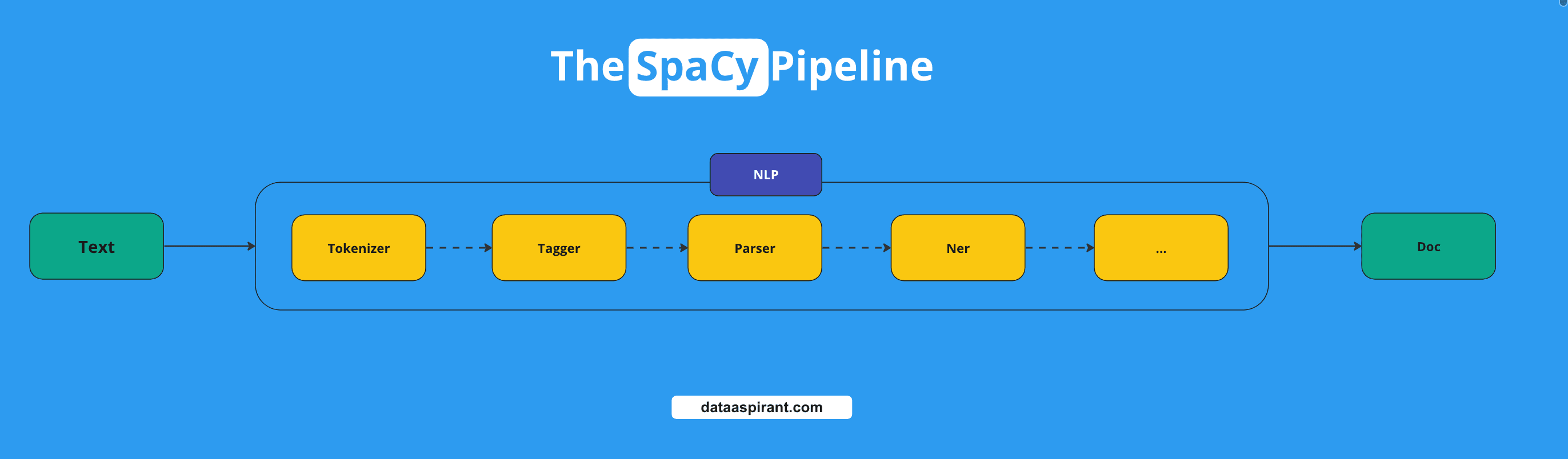 Working with Spacy Pipelines