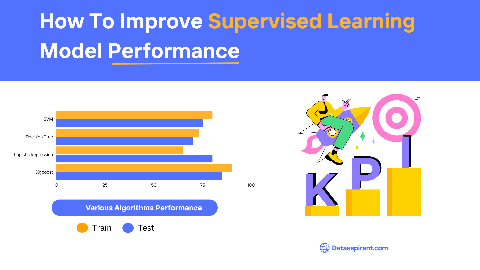 Improve Supervised Learning Model Performance