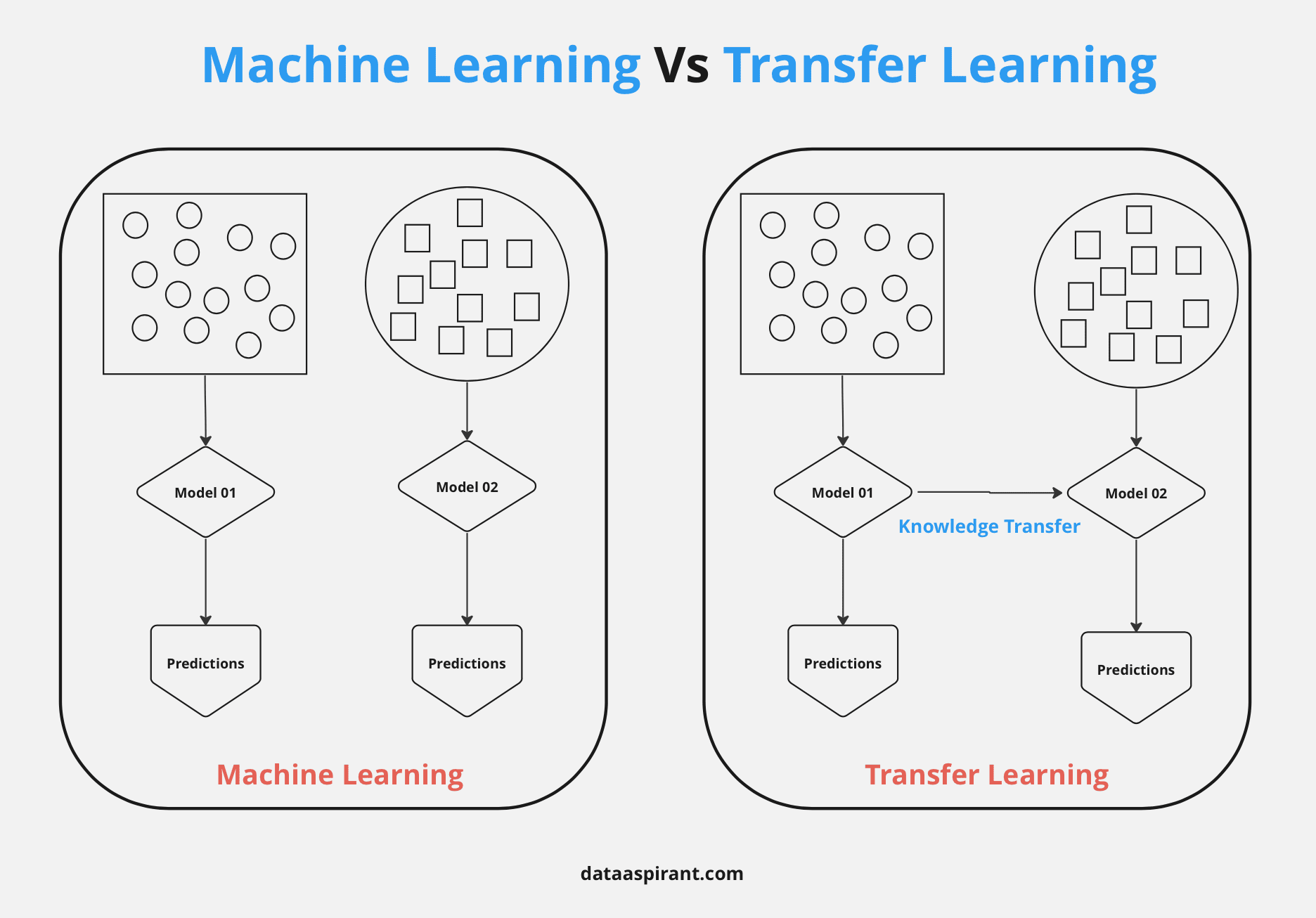 Difference Between Machine Learning and Transfer Learning