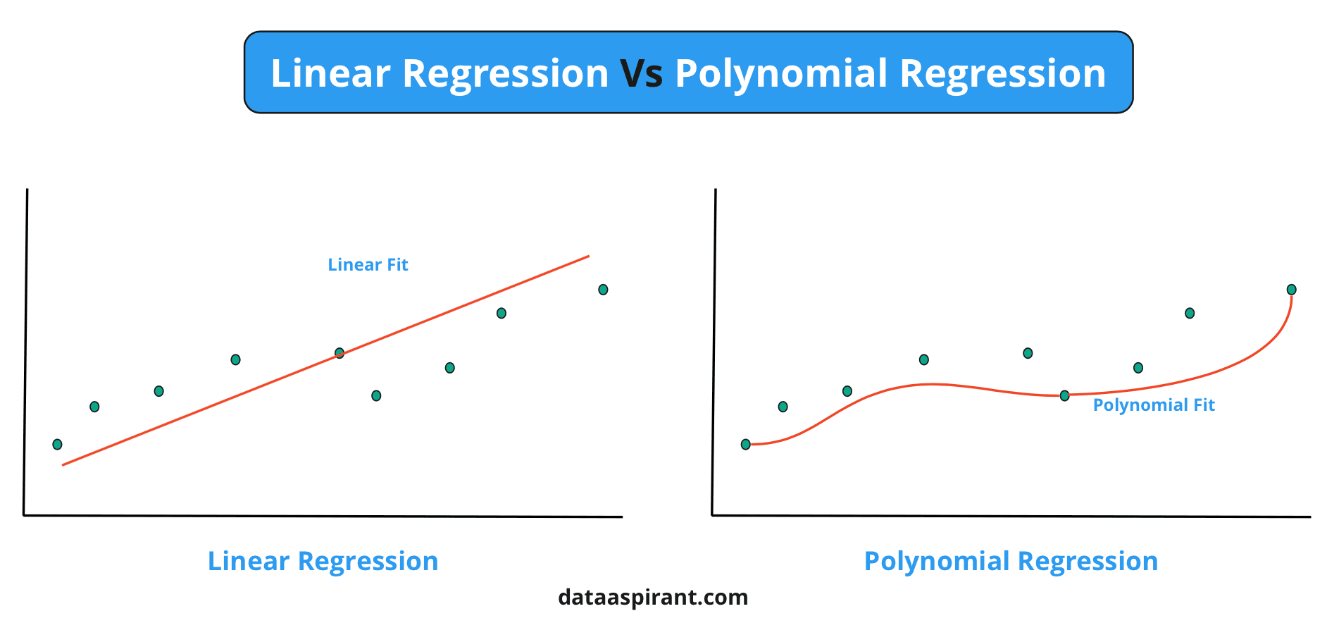 Linear Regression Vs Polynomial Regression