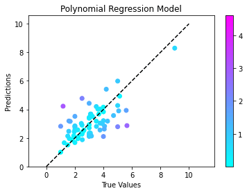 Polynomial regression erros visuvalization 