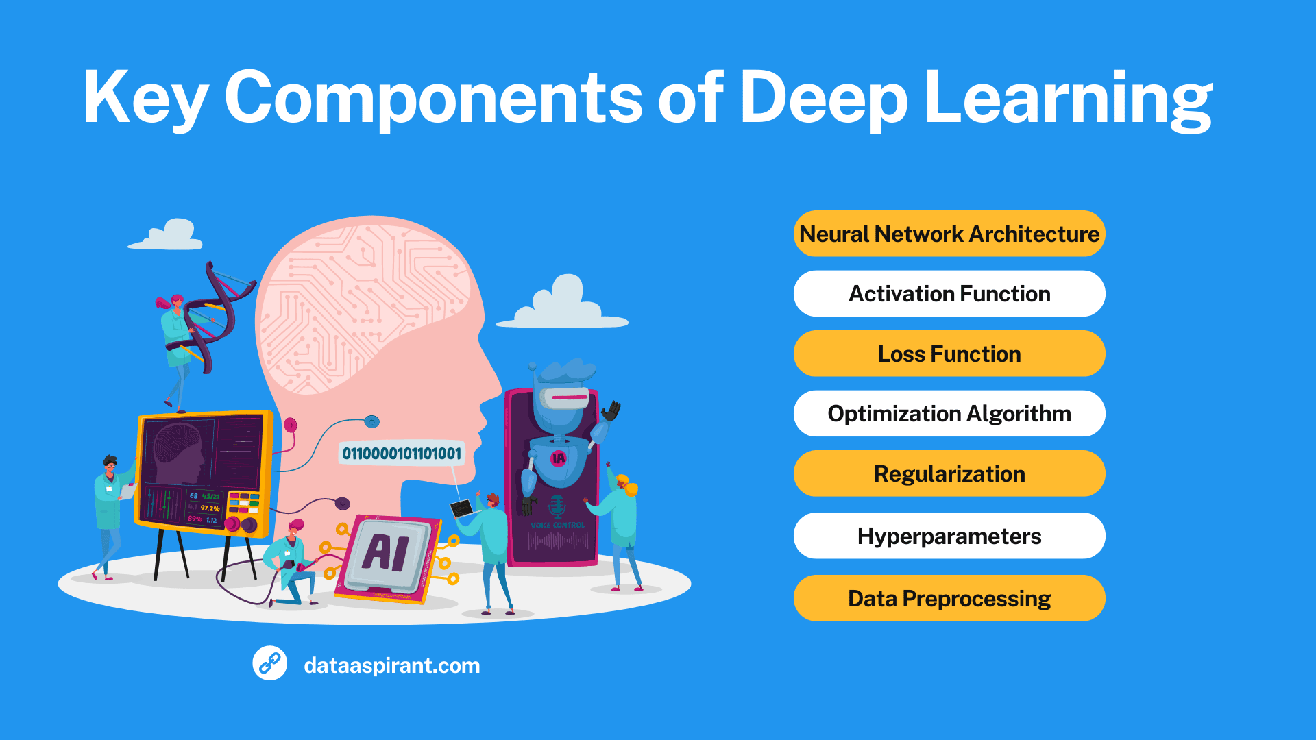 components of deep learning