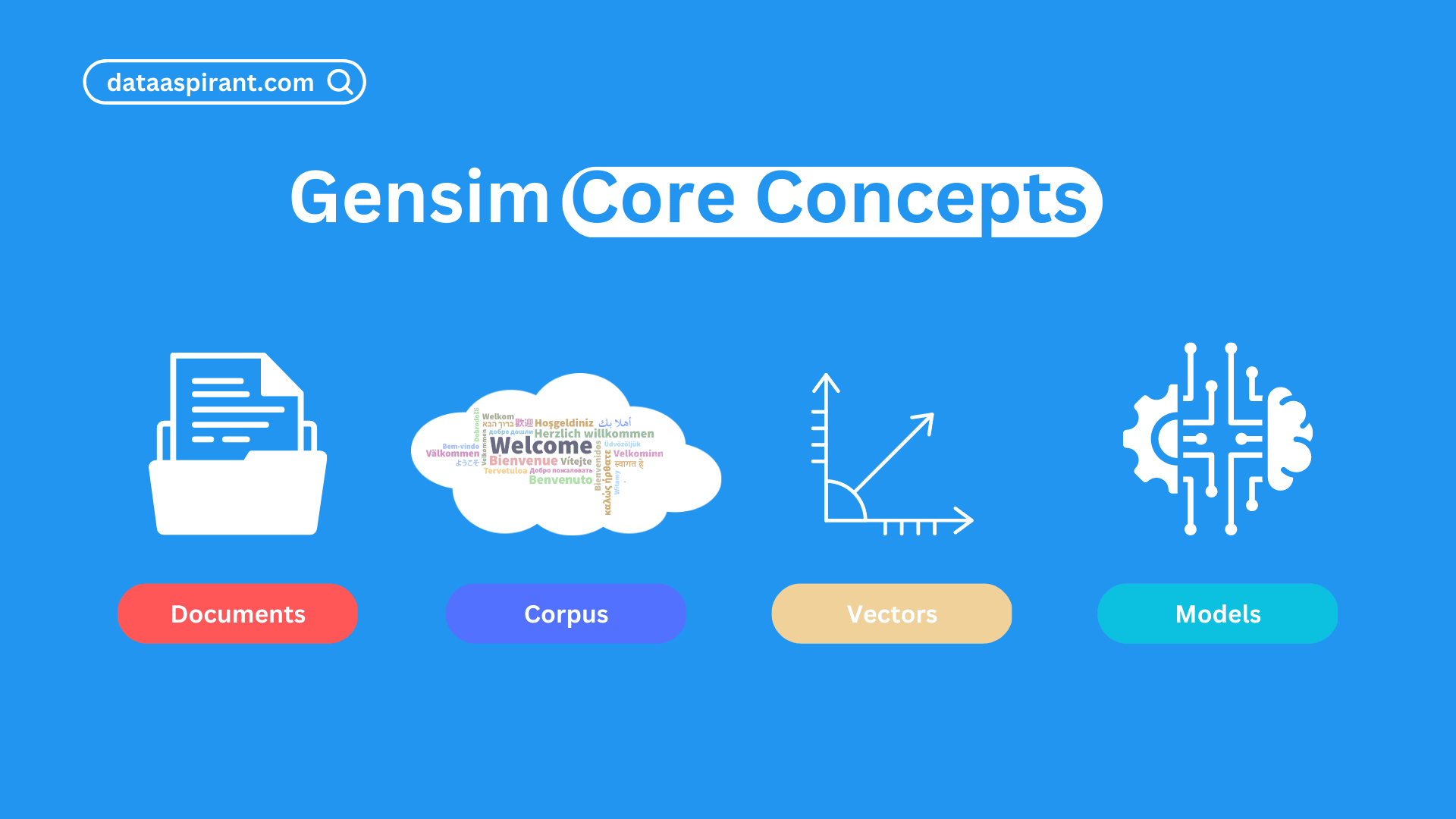 Gensim Core Concepts