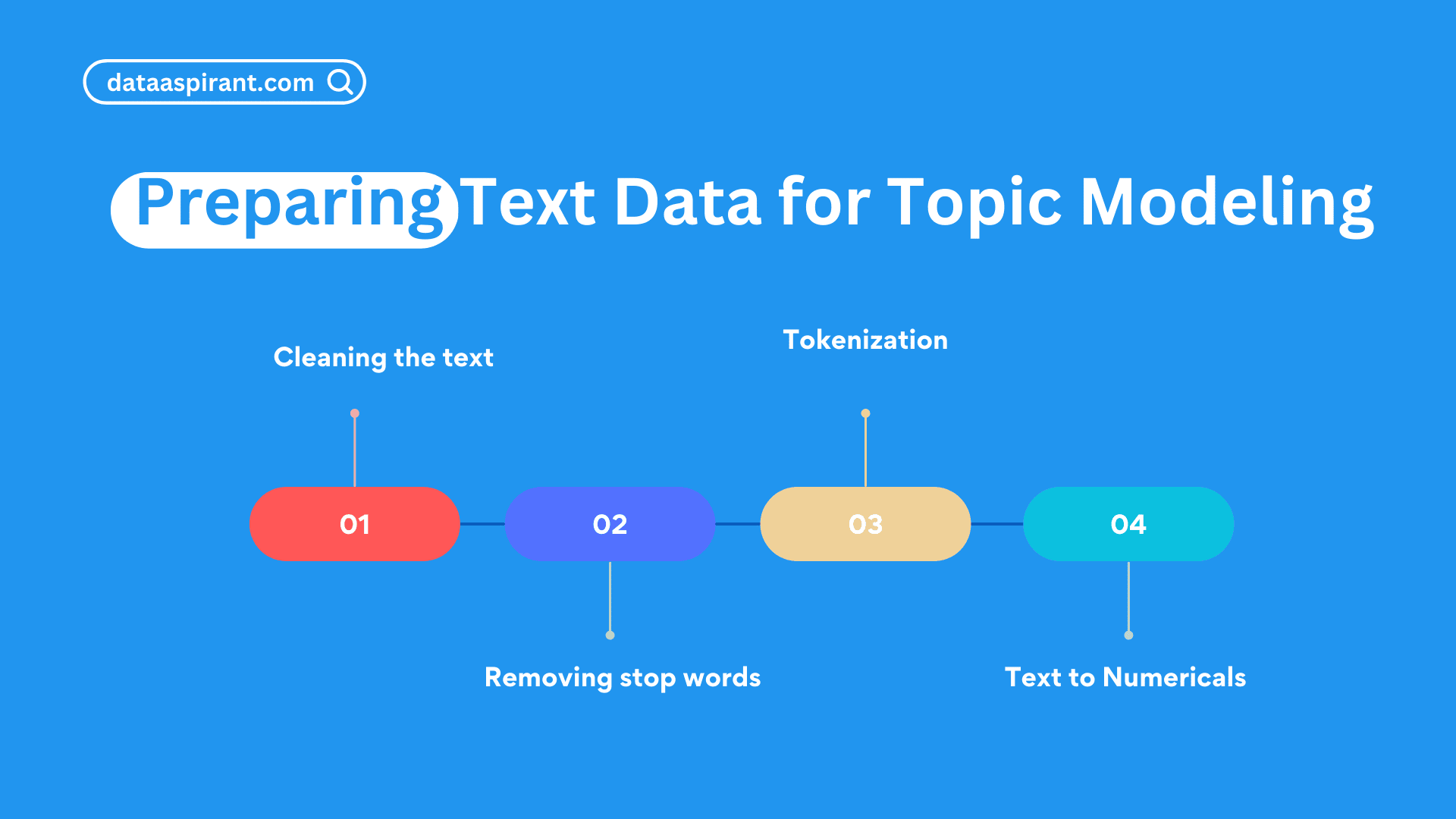 Preparing Text Data for Topic Modeling