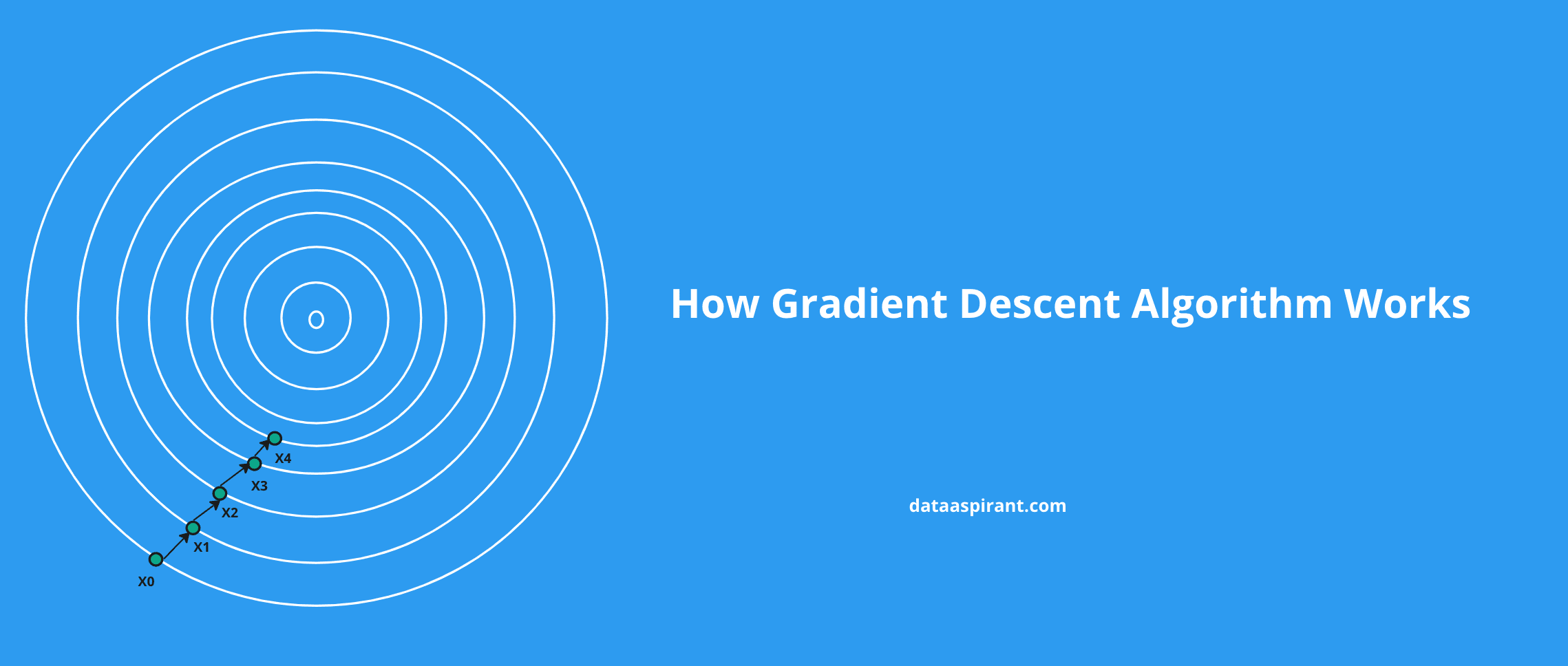 How Gradient Descent Algorithm Works