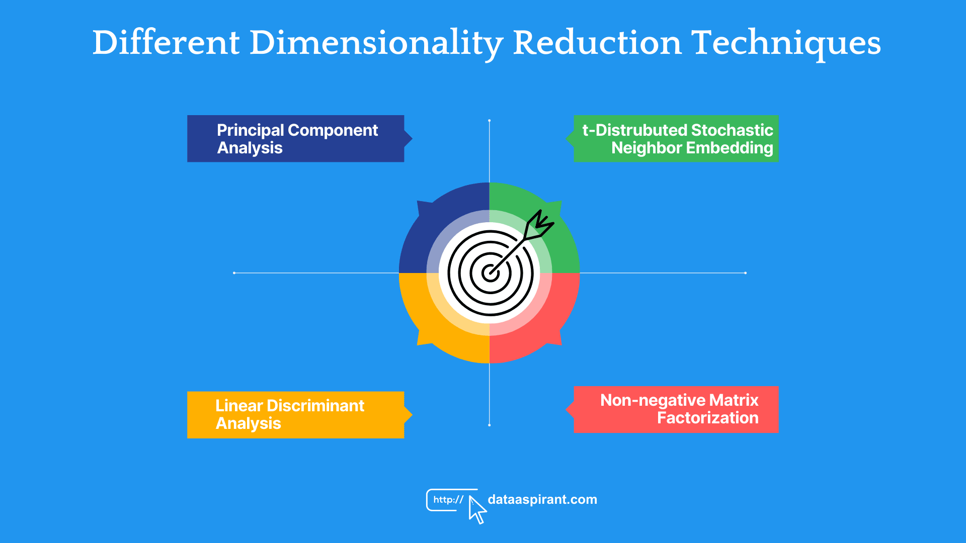Different Dimensionality Reduction Techniques
