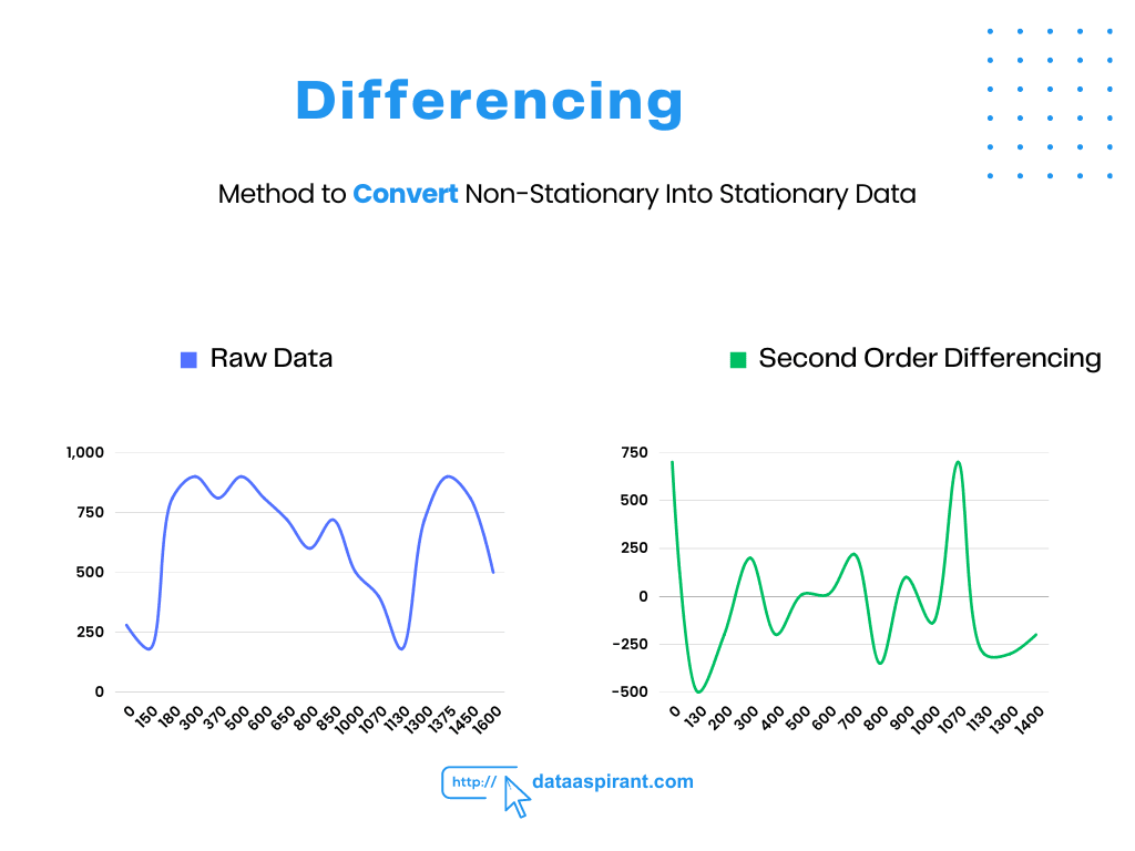 Differencing