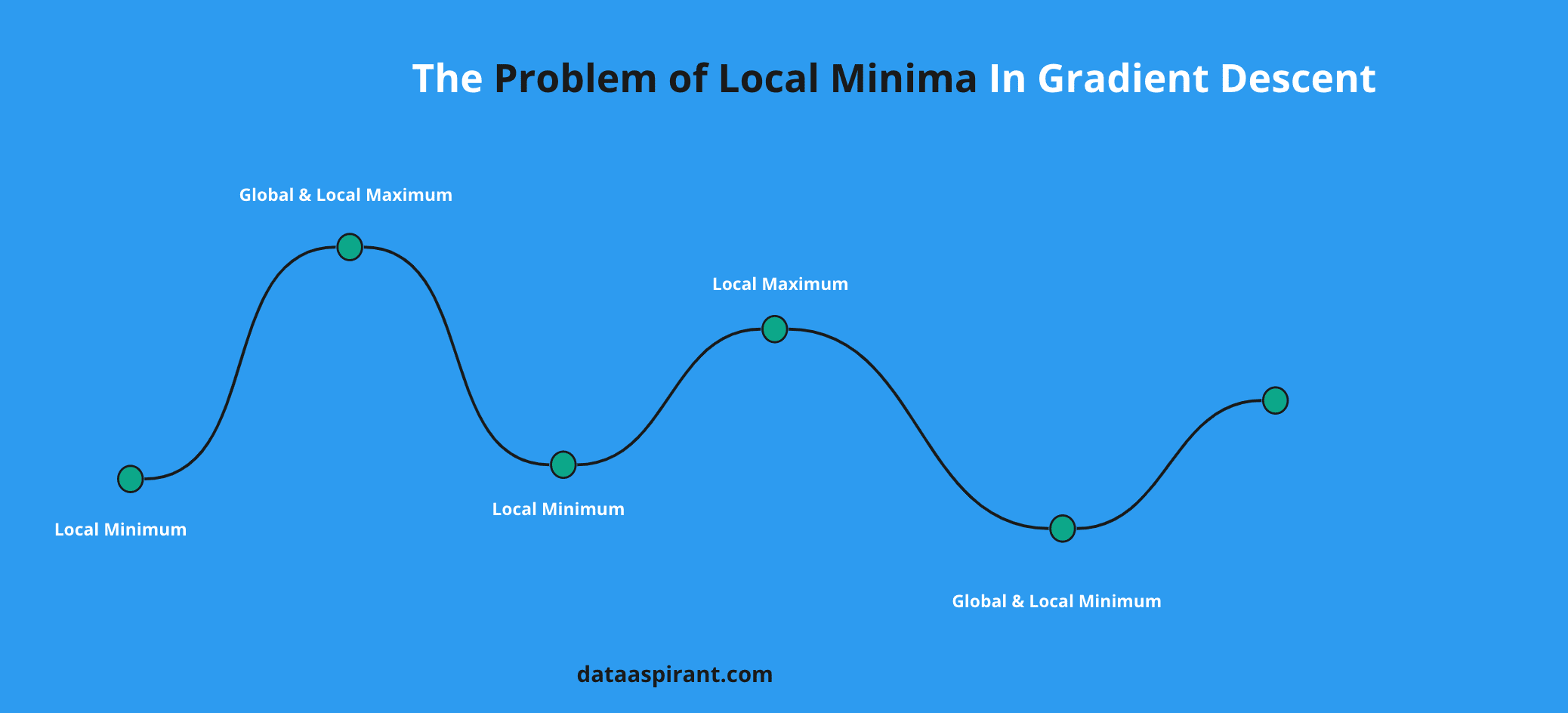 The problem of local minima in Gradient Descent