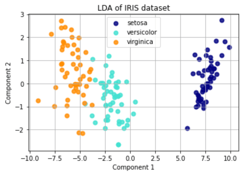 Linear Discriminant Analysis (LDA)