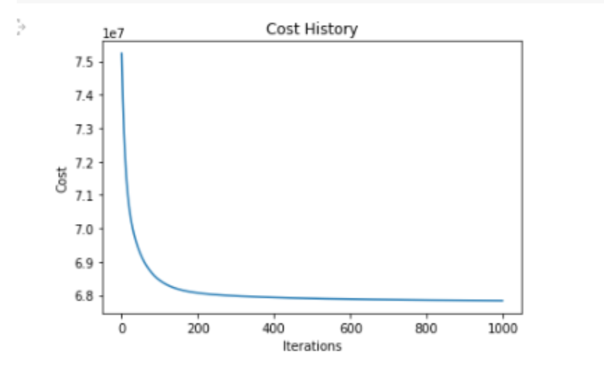 Cost Function Graph
