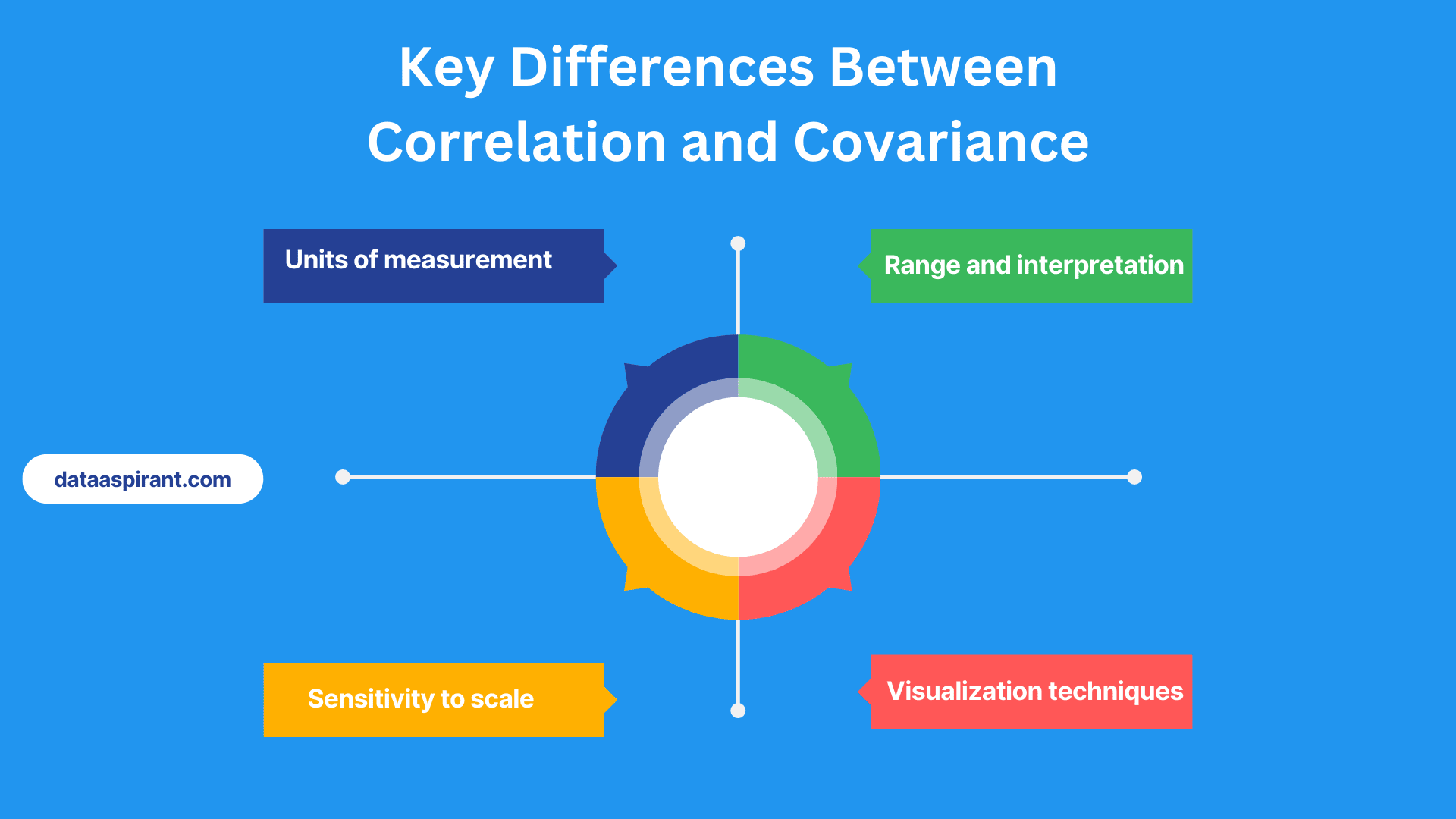 The Key Differences Between Correlation and Covariance